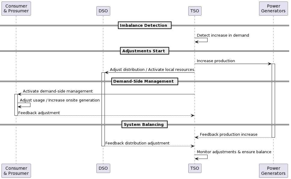 UK balancing mechanism overview