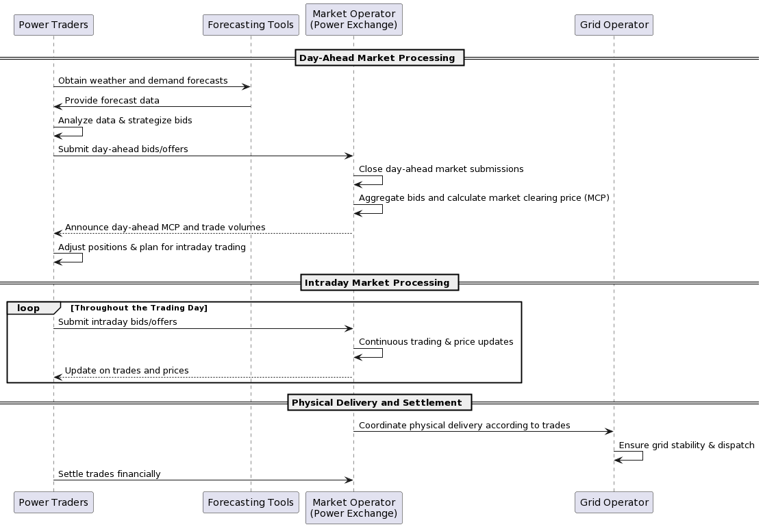 Day-ahead and intra-day trade processing flow