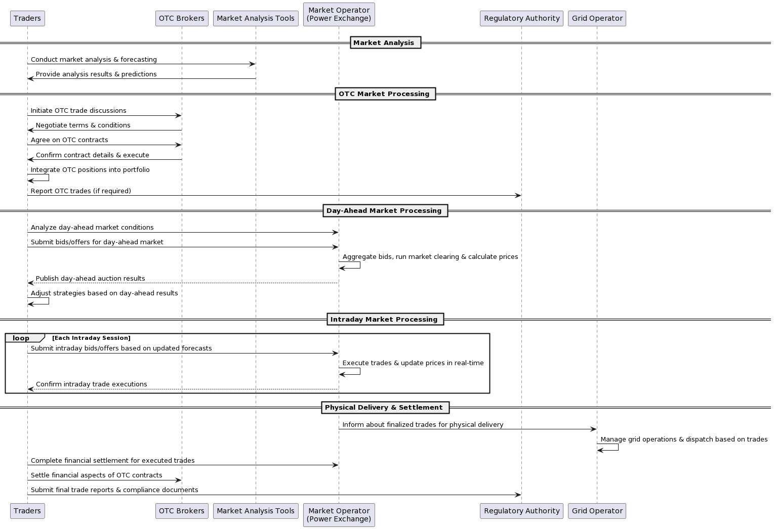 Detailed trade processing steps