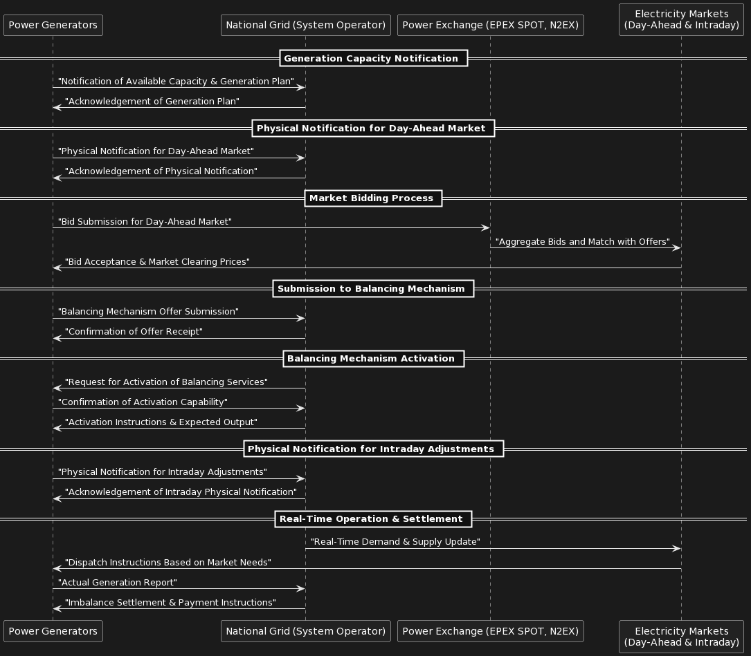 Detailed trade processing with message flows