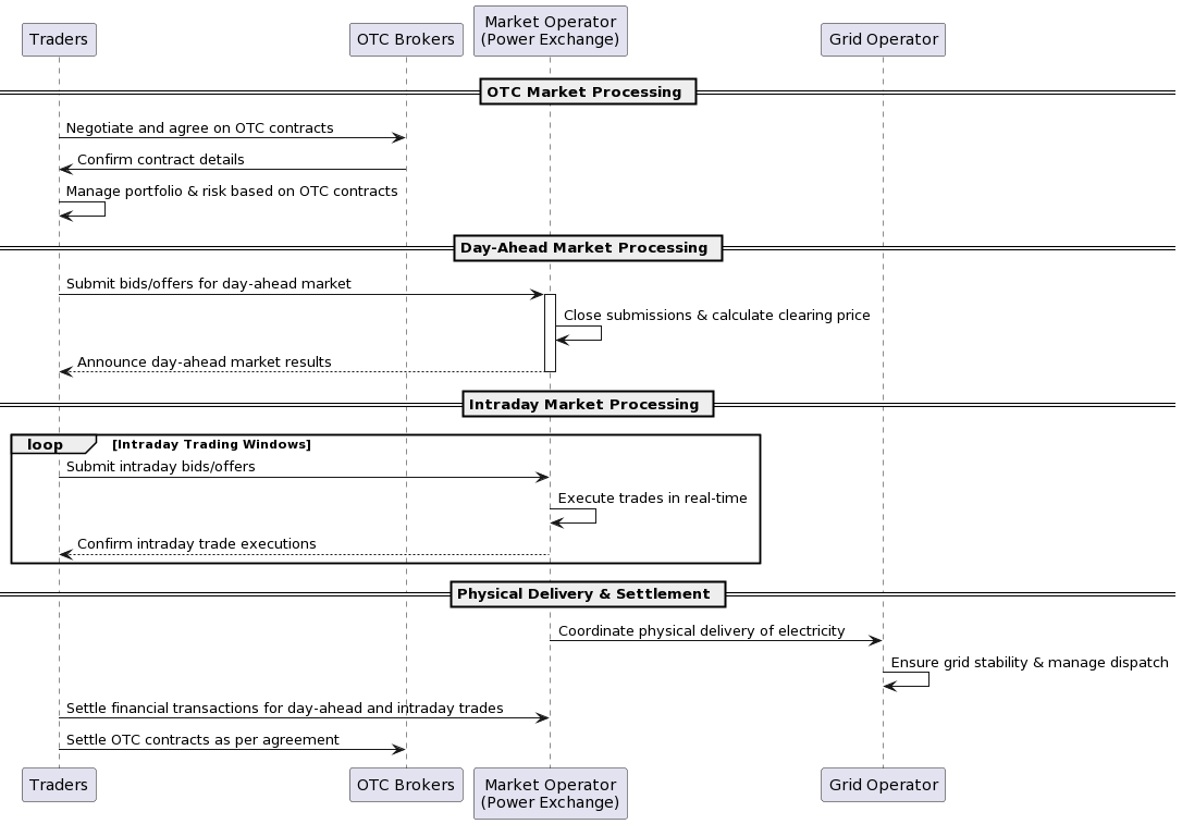 OTC to Day-Ahead and Intra-Day integration