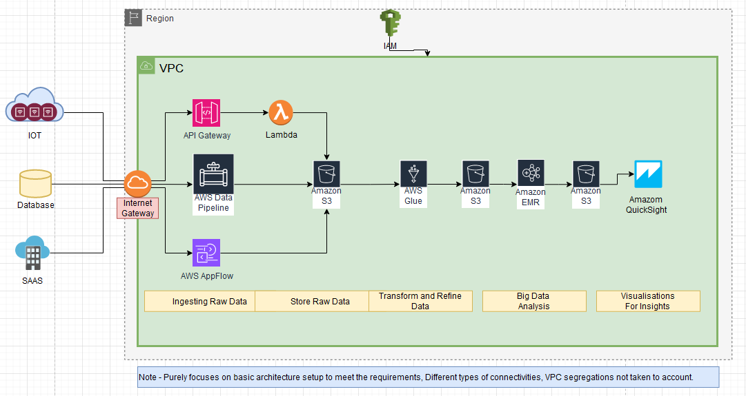 AWS Data Lake Architecture