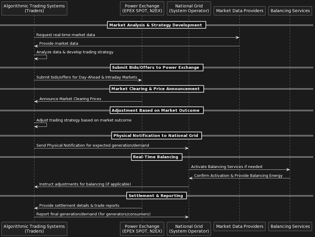 Automated algorithmic trading architecture
